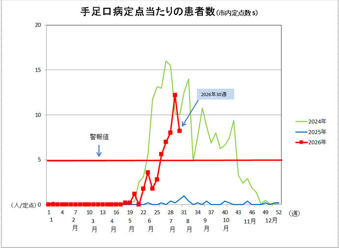 手足口病グラフ