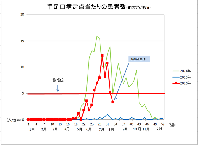 手足口病グラフ