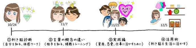 （1）利き脳診断（自分を知る、体感ワーク）（2）言葉の概念の違い（家族、恋愛、仕事に活かすために）（3）実践編（相手を知る、傾聴トレーニング）（4）活用術（利き脳を生活に活かす）