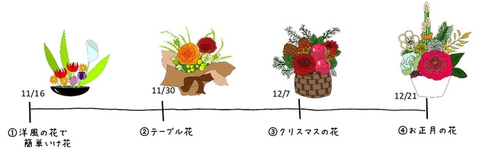 （1）洋風の花で簡単いけ花（2）テーブル花（3）クリスマスの花（4）お正月の花