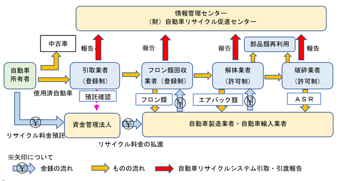 自動車リサイクルの流れ