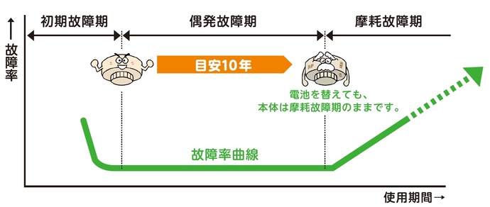 故障率曲線