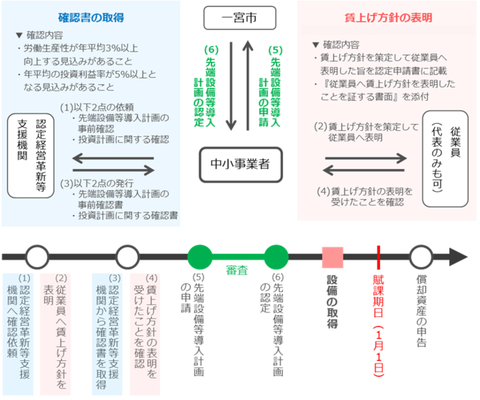 先端設備導入計画の認定と特例適用の流れ