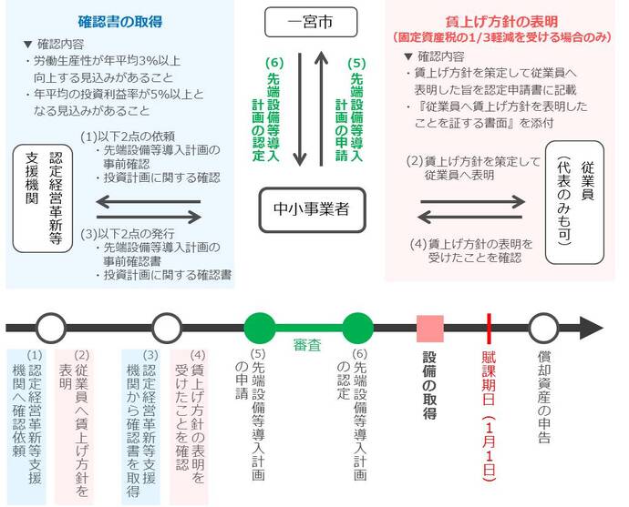 先端設備導入計画の認定と特例適用の流れ