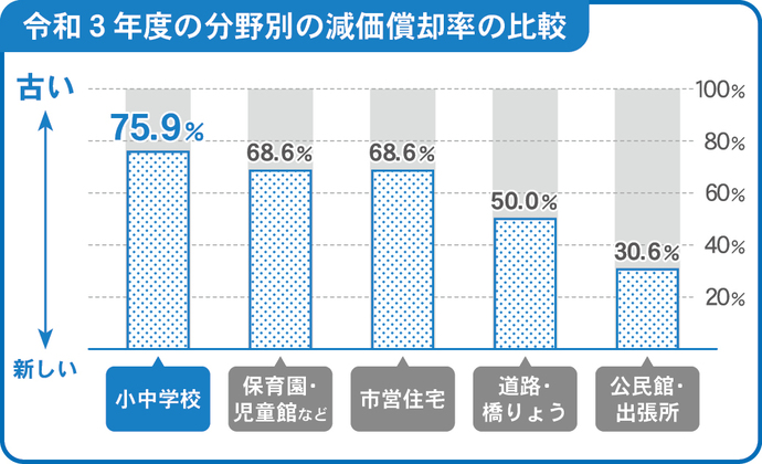 令和3年度の分野別の減価償却率の比較