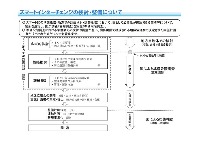 スマートインターチェンジの検討・整備について