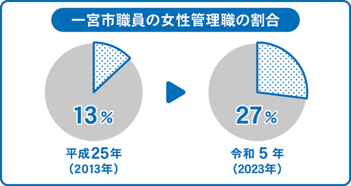 一宮市職員の女性管理職の割合　平成25年＝13％　令和5年＝27％