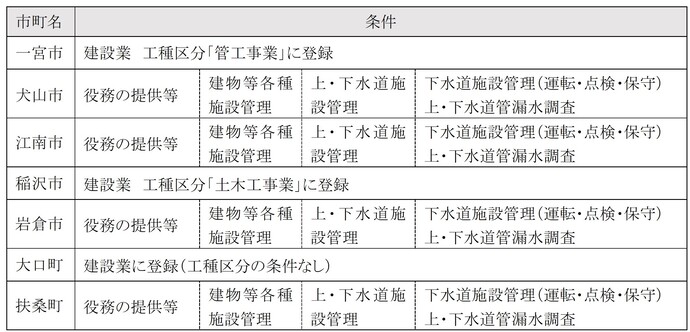 入札参加条件