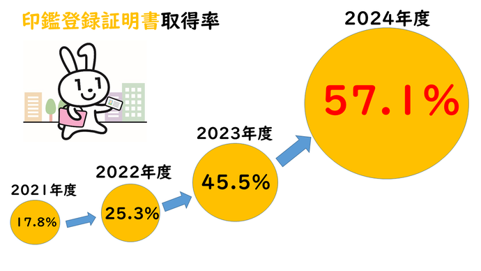 【年度】印鑑登録証明書取得率