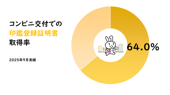 印鑑登録証明書取得率