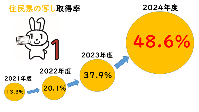 【年度】住民票の写し取得率