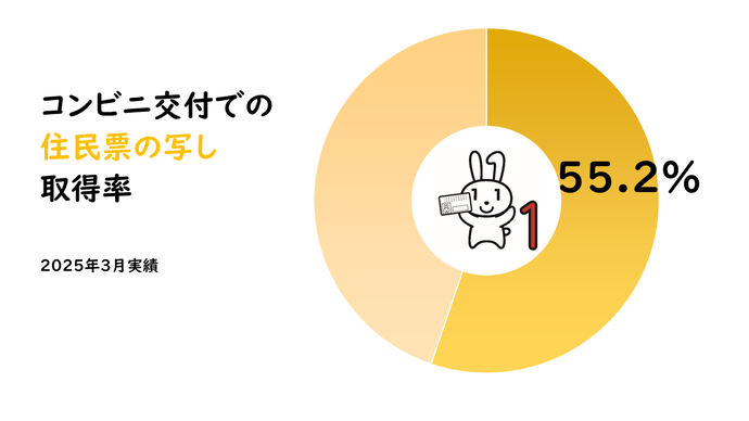 住民票の写し取得率