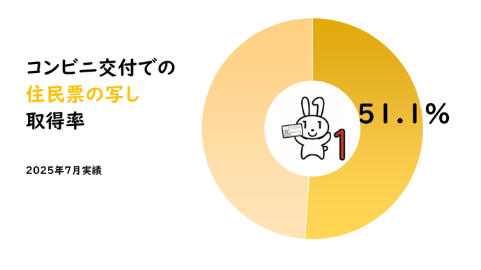 住民票の写し取得率