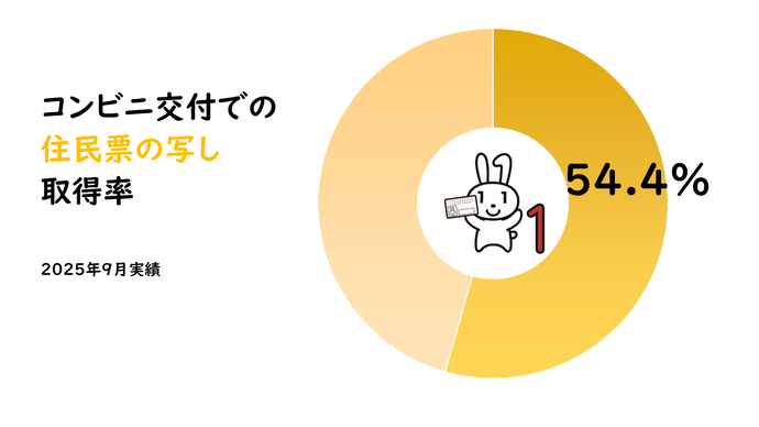 住民票の写し取得率