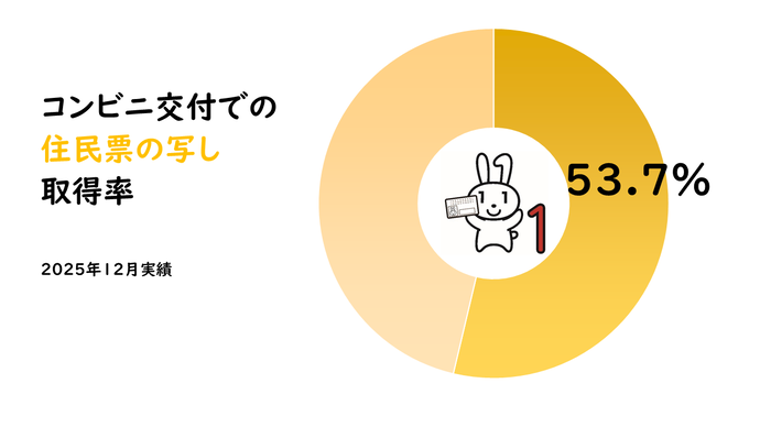 住民票の写し取得率