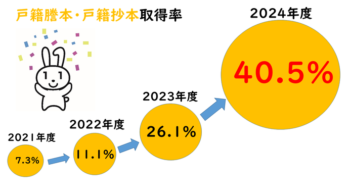【年度】戸籍謄本・戸籍抄本取得率