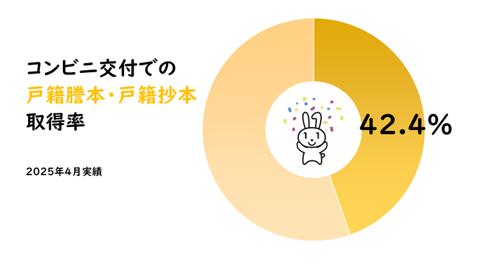戸籍謄本・戸籍抄本取得率