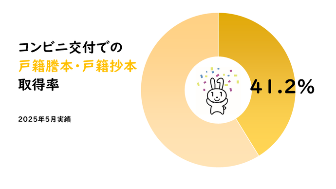 戸籍謄本・戸籍抄本取得率