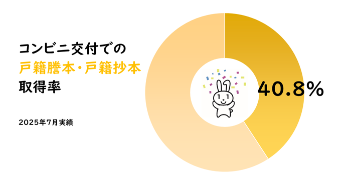 戸籍謄本・戸籍抄本取得率