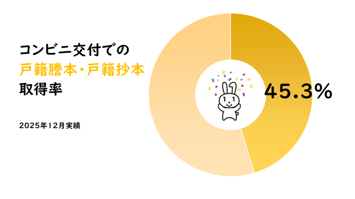 戸籍謄本・戸籍抄本取得率