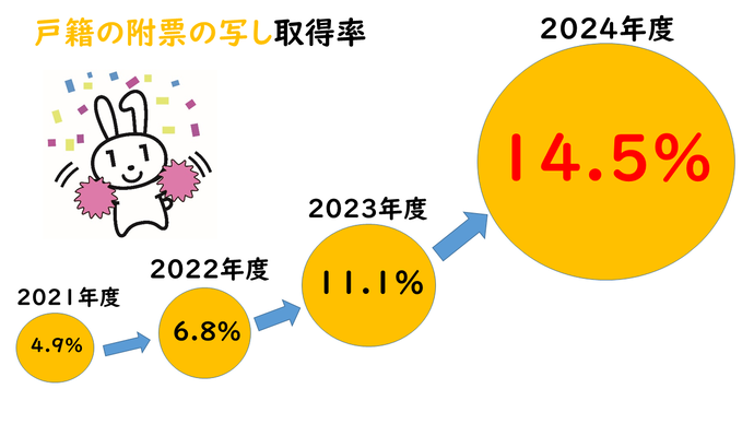 【年度】戸籍の附票の写し取得率