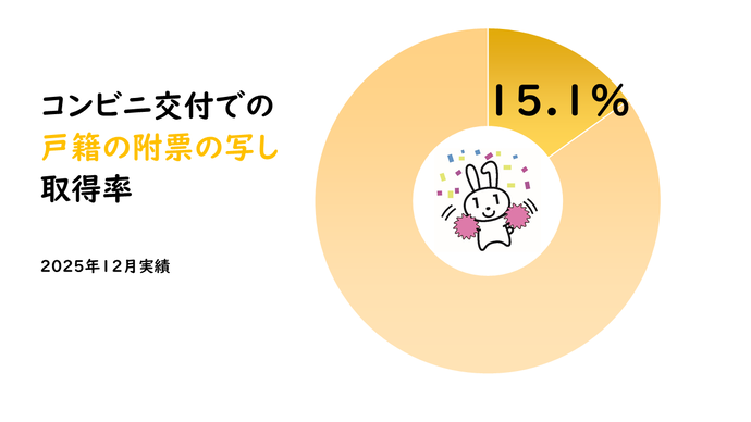 戸籍の附票の写し取得率
