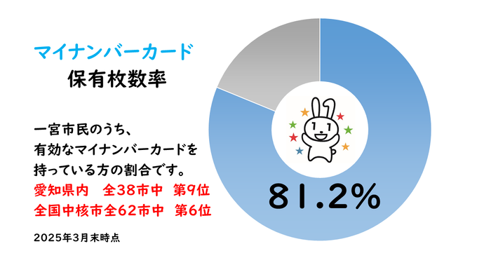 マイナンバーカード保有枚数率