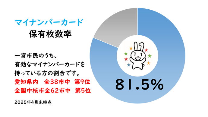 マイナンバーカード保有枚数率