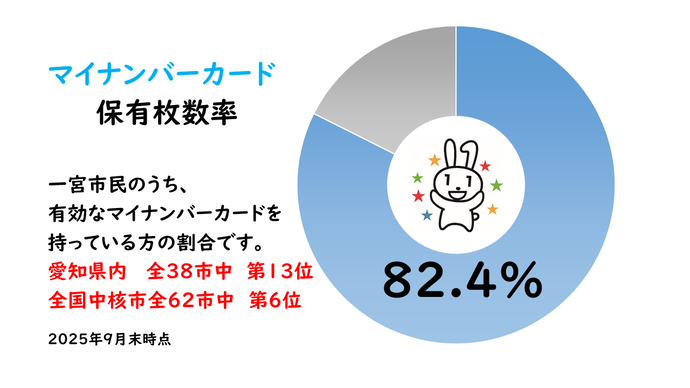 マイナンバーカード保有枚数率