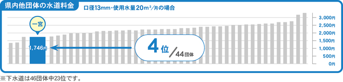 県内田団体の水道料金（口径13mm・使用水量 月20立方メートルの場合）　一宮市が全体で4番目に安いことを表すグラフ