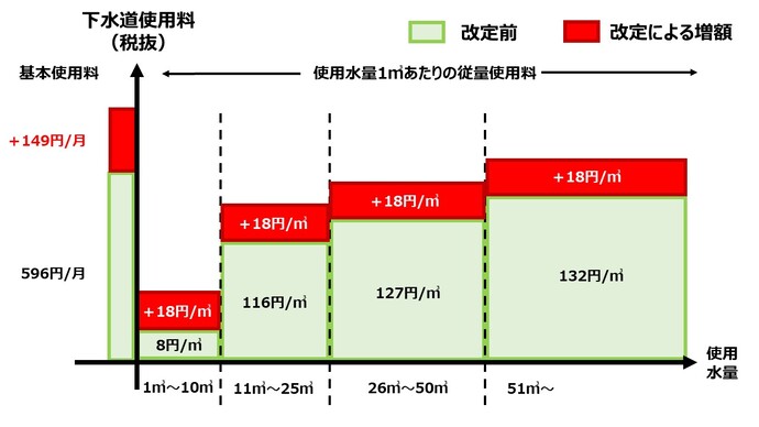 下水道使用料の改定のイメージ図