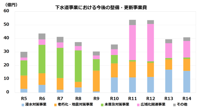 下水施設の整備更新予定