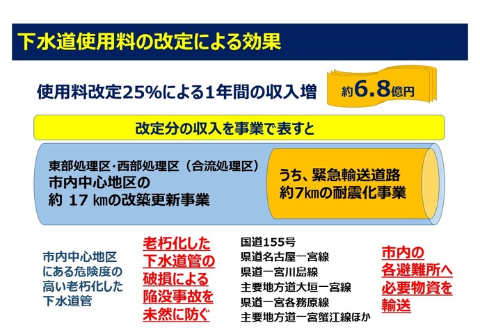 下水道使用料改定の効果イメージ図