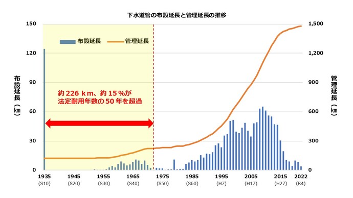 下水道管の布設延長と管理延長