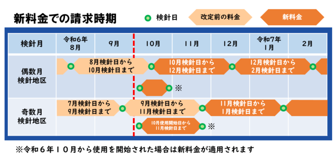 新料金が反映される時期