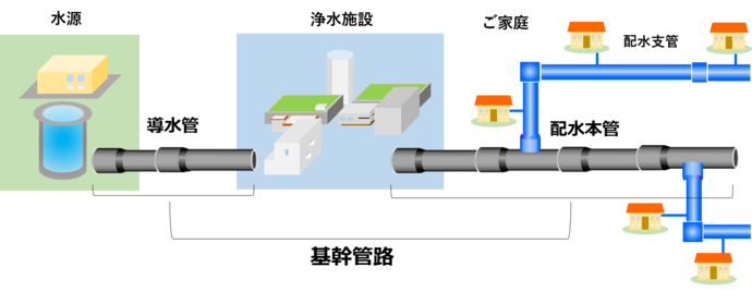 基幹管路のイメージ