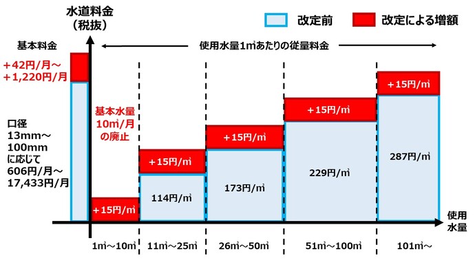 改定により増加する水道料金のイメージ図