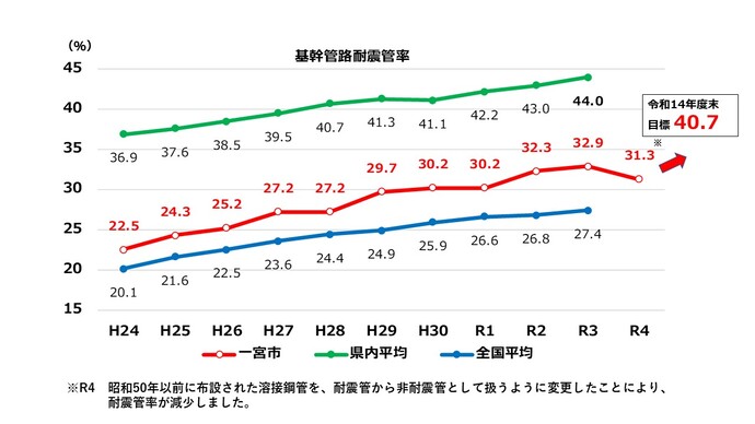 基幹管路の耐震化の進捗と県内平均と全国平均との比較