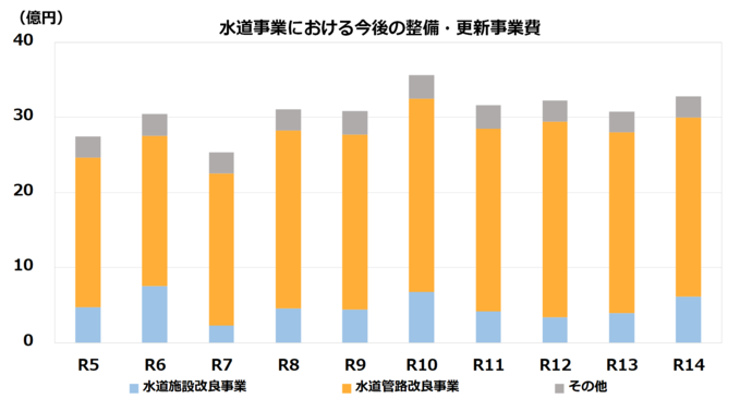 水道の整備更新事業費の予定