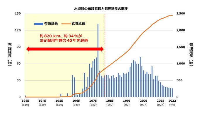 令和4年度末時点の水道管の布設延長と管理延長