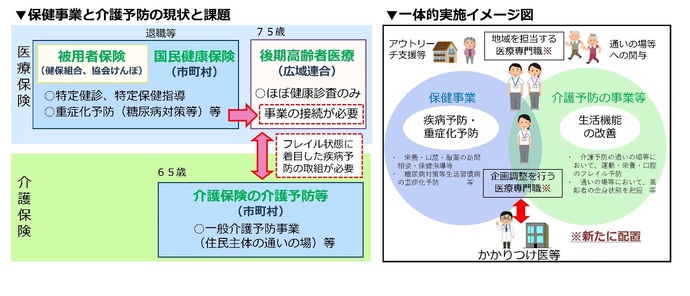 高齢者の保健事業と介護予防等の一体的な実施イメージ図