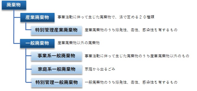 廃棄物の分類