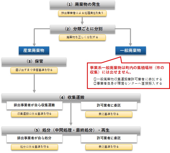 事業活動に伴って生じる廃棄物の処理の流れ