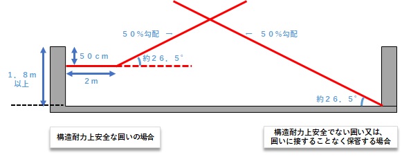 図2　積上げ高さの上限