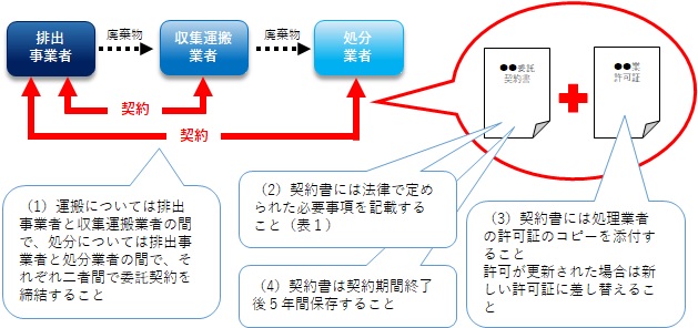 委託契約書の作成