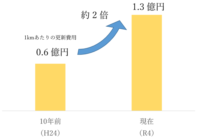 【画像】費用増額