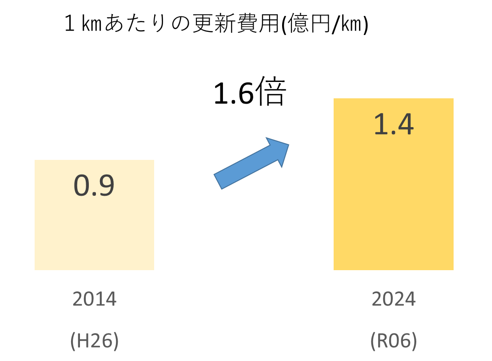 【画像】費用増額