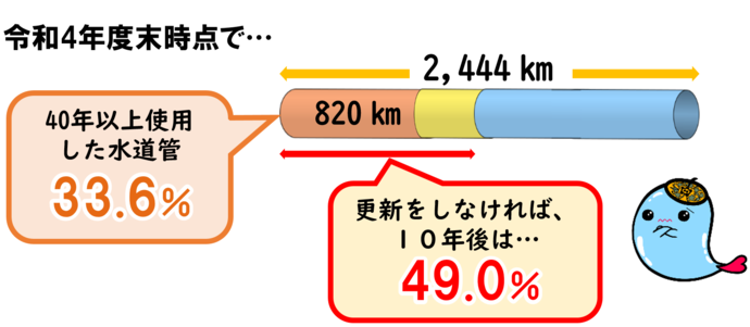 【画像】水道管の老朽化