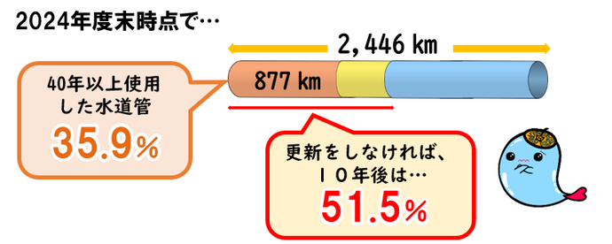 【画像】水道管の老朽化