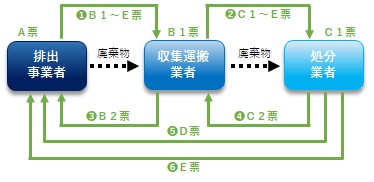 紙マニフェストの流れ